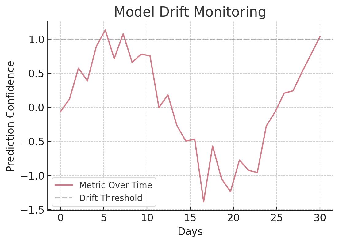 Performance Metrics