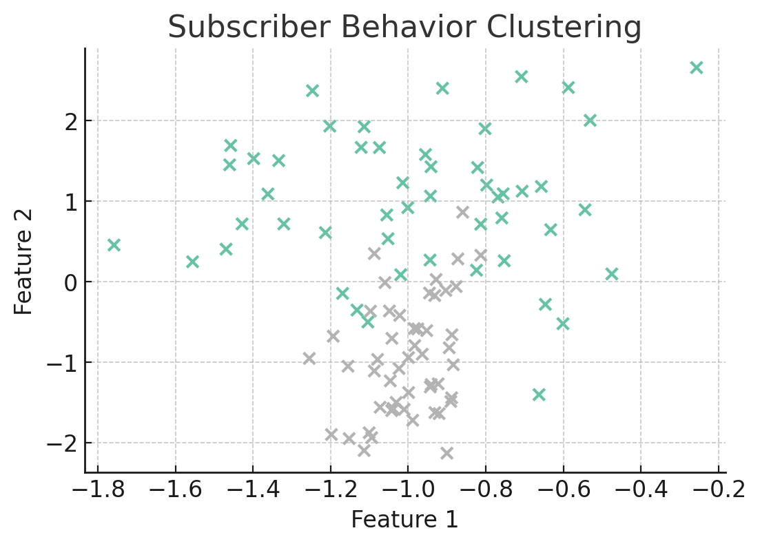 Cluster Plot
